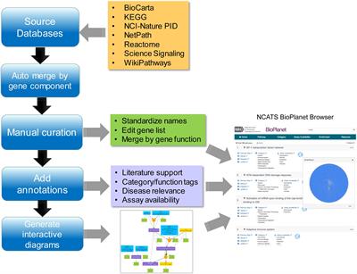 The NCATS BioPlanet – An Integrated Platform for Exploring the Universe of Cellular Signaling Pathways for Toxicology, Systems Biology, and Chemical Genomics